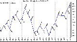 Milwaukee Weather Dew Point Daily Low