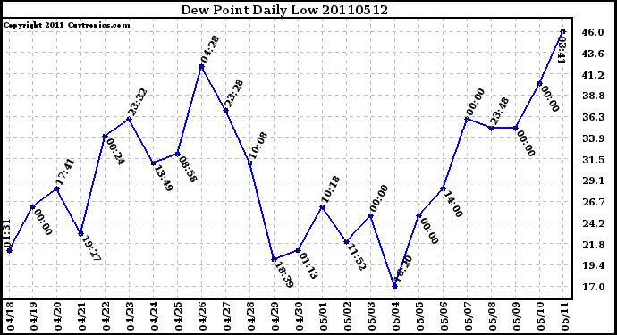 Milwaukee Weather Dew Point Daily Low