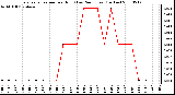 Milwaukee Weather Evapotranspiration per Hour (Last 24 Hours) (Inches)