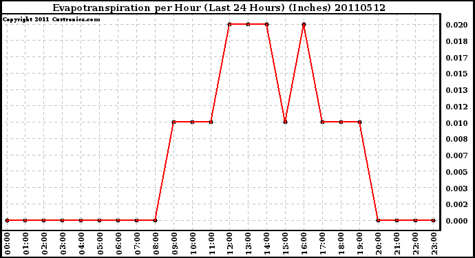 Milwaukee Weather Evapotranspiration per Hour (Last 24 Hours) (Inches)