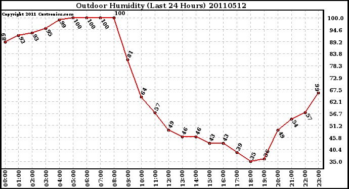 Milwaukee Weather Outdoor Humidity (Last 24 Hours)