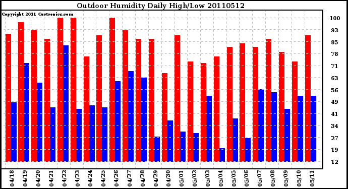 Milwaukee Weather Outdoor Humidity Daily High/Low