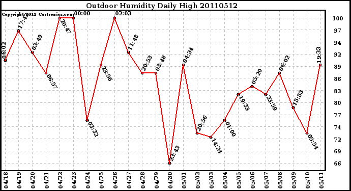 Milwaukee Weather Outdoor Humidity Daily High