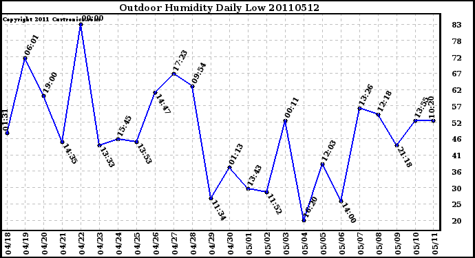 Milwaukee Weather Outdoor Humidity Daily Low