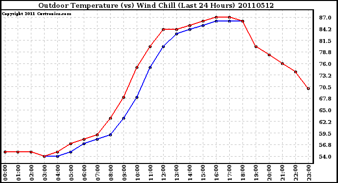 Milwaukee Weather Outdoor Temperature (vs) Wind Chill (Last 24 Hours)