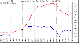 Milwaukee Weather Outdoor Temperature (vs) Dew Point (Last 24 Hours)