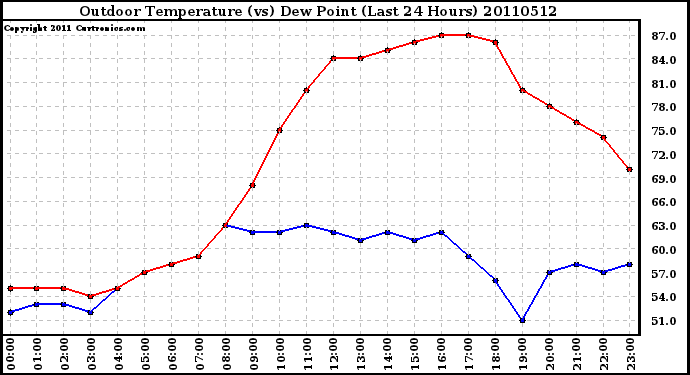 Milwaukee Weather Outdoor Temperature (vs) Dew Point (Last 24 Hours)