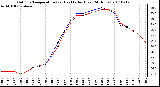 Milwaukee Weather Outdoor Temperature (vs) Heat Index (Last 24 Hours)