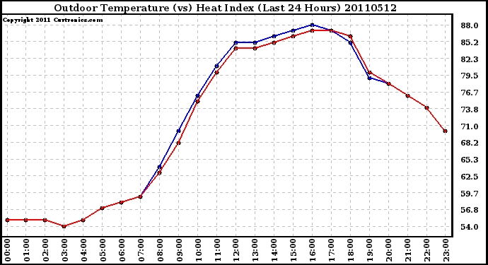 Milwaukee Weather Outdoor Temperature (vs) Heat Index (Last 24 Hours)