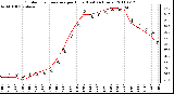 Milwaukee Weather Outdoor Temperature per Hour (Last 24 Hours)