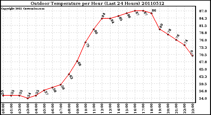 Milwaukee Weather Outdoor Temperature per Hour (Last 24 Hours)