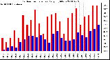 Milwaukee Weather Outdoor Temperature Daily High/Low