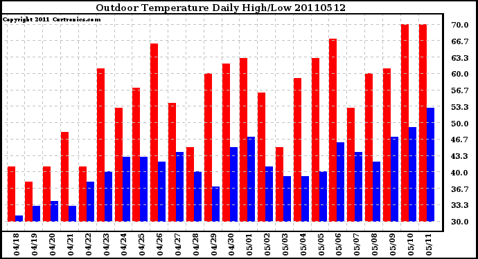 Milwaukee Weather Outdoor Temperature Daily High/Low