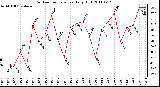 Milwaukee Weather Outdoor Temperature Daily High