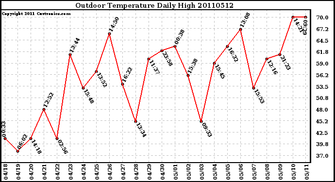 Milwaukee Weather Outdoor Temperature Daily High