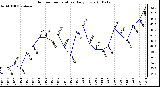 Milwaukee Weather Outdoor Temperature Daily Low