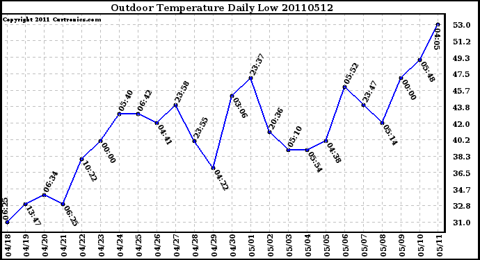 Milwaukee Weather Outdoor Temperature Daily Low