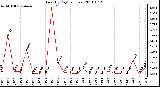 Milwaukee Weather Rain (By Day) (inches)