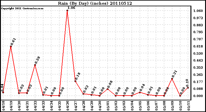 Milwaukee Weather Rain (By Day) (inches)