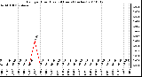 Milwaukee Weather Rain per Hour (Last 24 Hours) (inches)