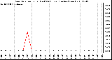 Milwaukee Weather Rain Rate per Hour (Last 24 Hours) (Inches/Hour)