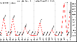 Milwaukee Weather Rain Rate Daily High (Inches/Hour)