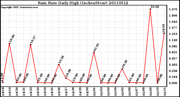 Milwaukee Weather Rain Rate Daily High (Inches/Hour)