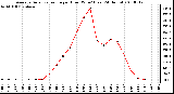 Milwaukee Weather Average Solar Radiation per Hour W/m2 (Last 24 Hours)