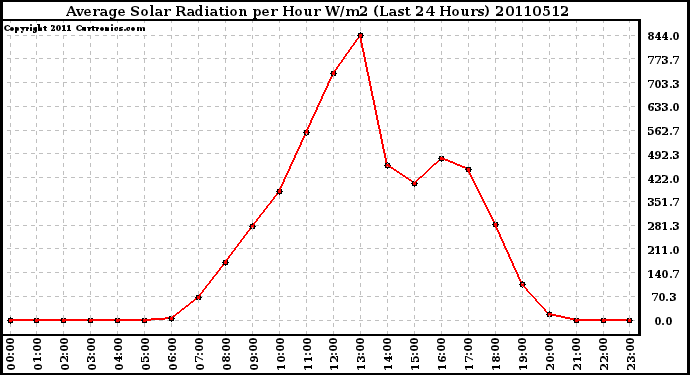 Milwaukee Weather Average Solar Radiation per Hour W/m2 (Last 24 Hours)