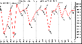 Milwaukee Weather Solar Radiation Daily High W/m2