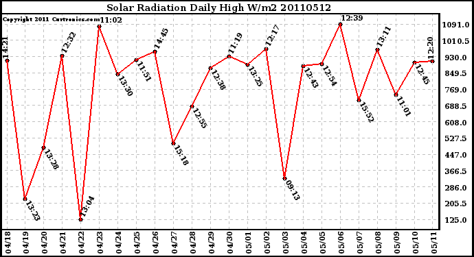 Milwaukee Weather Solar Radiation Daily High W/m2