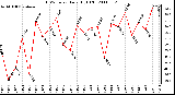 Milwaukee Weather THSW Index Daily High (F)