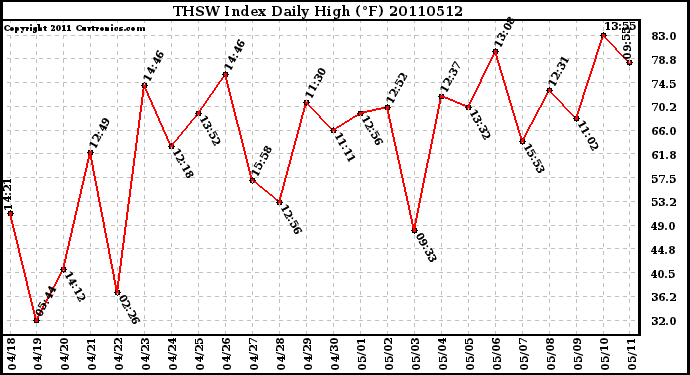 Milwaukee Weather THSW Index Daily High (F)