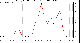 Milwaukee Weather Average Wind Speed (Last 24 Hours)