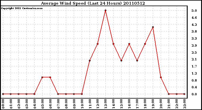 Milwaukee Weather Average Wind Speed (Last 24 Hours)