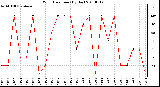 Milwaukee Weather Wind Direction (By Day)