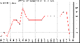 Milwaukee Weather Wind Direction (Last 24 Hours)