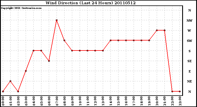 Milwaukee Weather Wind Direction (Last 24 Hours)