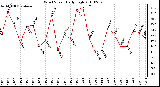 Milwaukee Weather Wind Speed Daily High