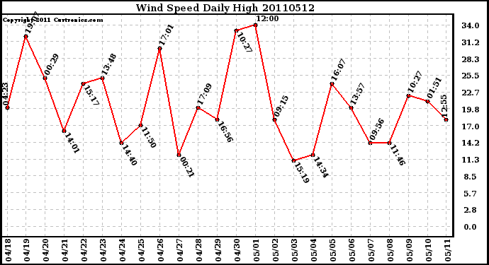 Milwaukee Weather Wind Speed Daily High