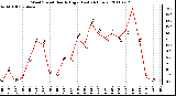 Milwaukee Weather Wind Speed Hourly High (Last 24 Hours)