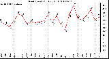 Milwaukee Weather Wind Speed Monthly High