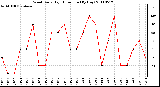 Milwaukee Weather Wind Daily High Direction (By Day)