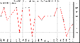 Milwaukee Weather Wind Monthly High Direction (By Month)