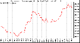 Milwaukee Weather Barometric Pressure per Minute (Last 24 Hours)