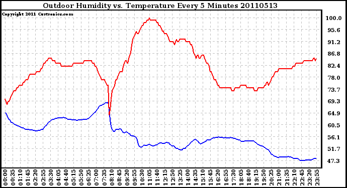 Milwaukee Weather Outdoor Humidity vs. Temperature Every 5 Minutes