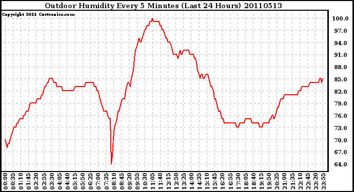 Milwaukee Weather Outdoor Humidity Every 5 Minutes (Last 24 Hours)