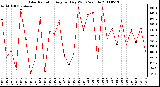 Milwaukee Weather Solar Radiation Avg per Day W/m2/minute