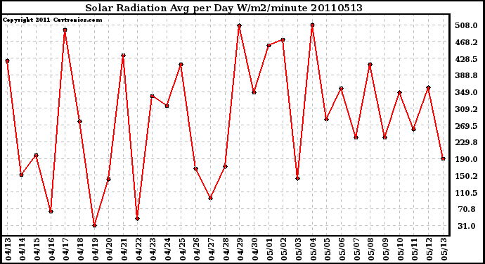 Milwaukee Weather Solar Radiation Avg per Day W/m2/minute