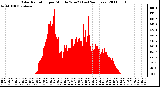 Milwaukee Weather Solar Radiation per Minute W/m2 (Last 24 Hours)